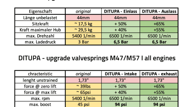 M57/M47 Ventilfedern