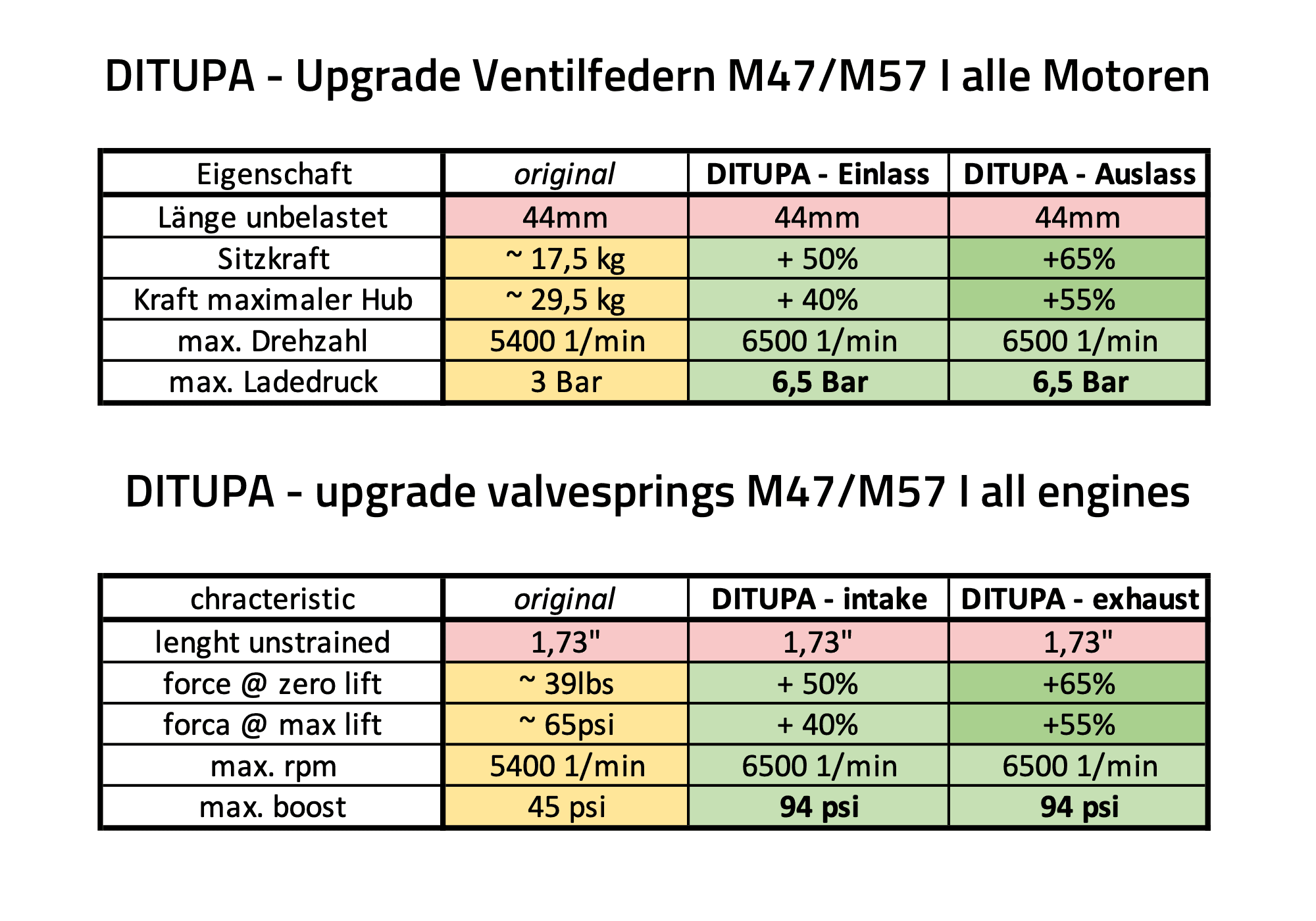 Audi 4.2TDI DITUPA 3000bar Raildruck Sensor